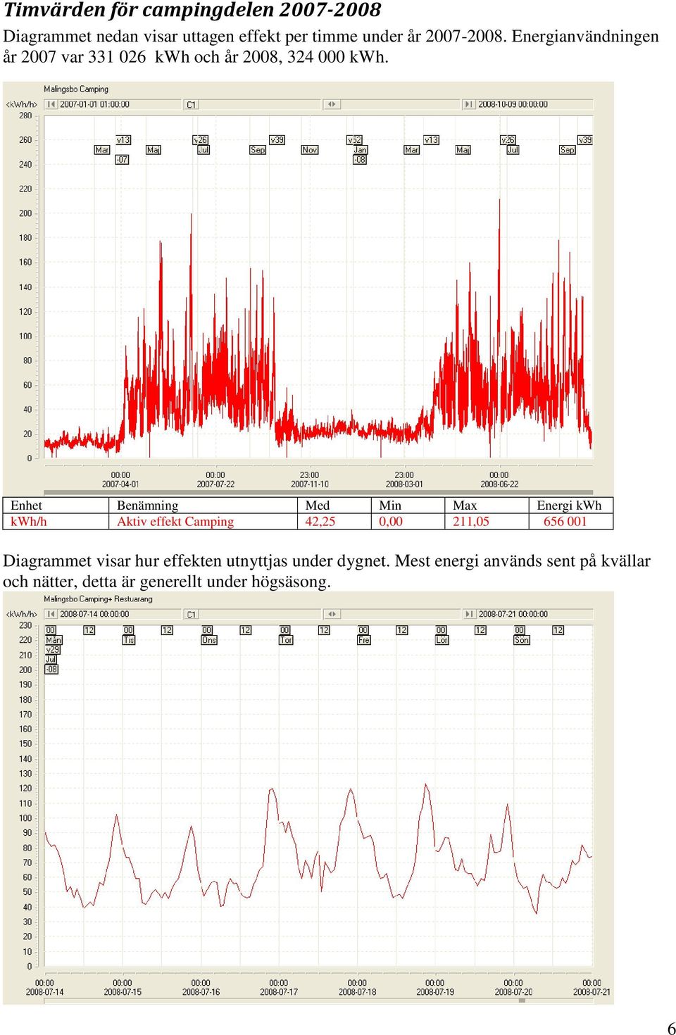 Enhet Benämning Med Min Max Energi kwh kwh/h Aktiv effekt Camping 42,25 0,00 211,05 656 001