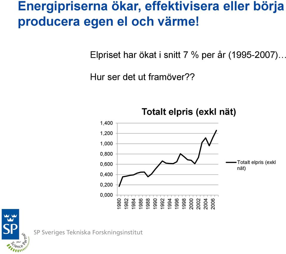 Elpriset har ökat i snitt 7 % per år (1995-2007) Hur ser det ut framöver?