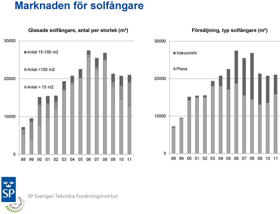 Antal >100 m2 Plana 20000 20000 Antal < 15 m2 10000 10000 0 98 99 00