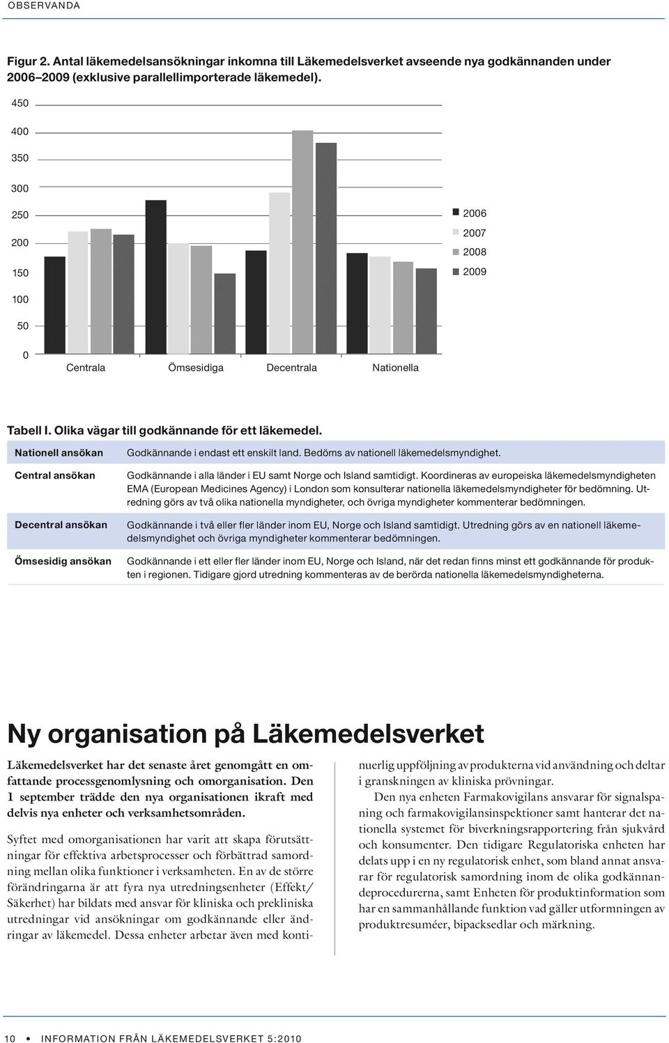 Nationell ansökan Central ansökan Decentral ansökan Ömsesidig ansökan Godkännande i endast ett enskilt land. Bedöms av nationell läkemedelsmyndighet.