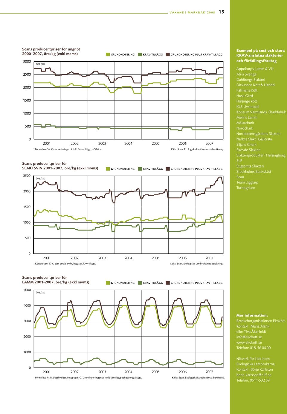 Scans producentpriser för SLAKTSVIN 2001-2007, öre/kg (exkl moms) 2500 2000 ÖrE/kg GRUNdNOTERING KRAV-TILLäGG GRUNdNOTERING plus KRAV-TILLäGG Exempel på små och stora KRAV-anslutna slakterier och