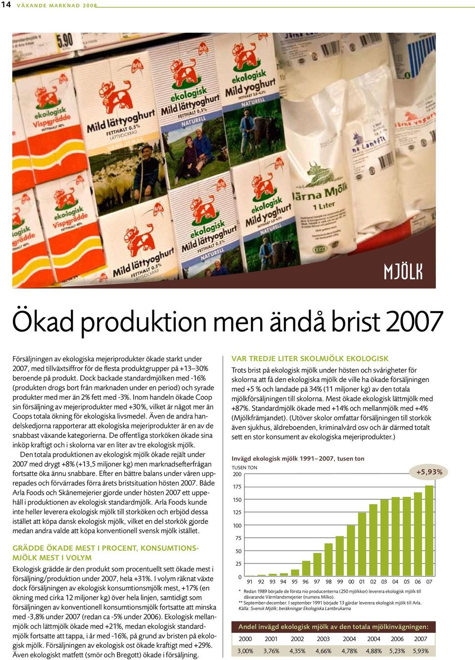 Inom handeln ökade Coop sin försäljning av mejeriprodukter med +30%, vilket är något mer än Coops totala ökning för ekologiska livsmedel.