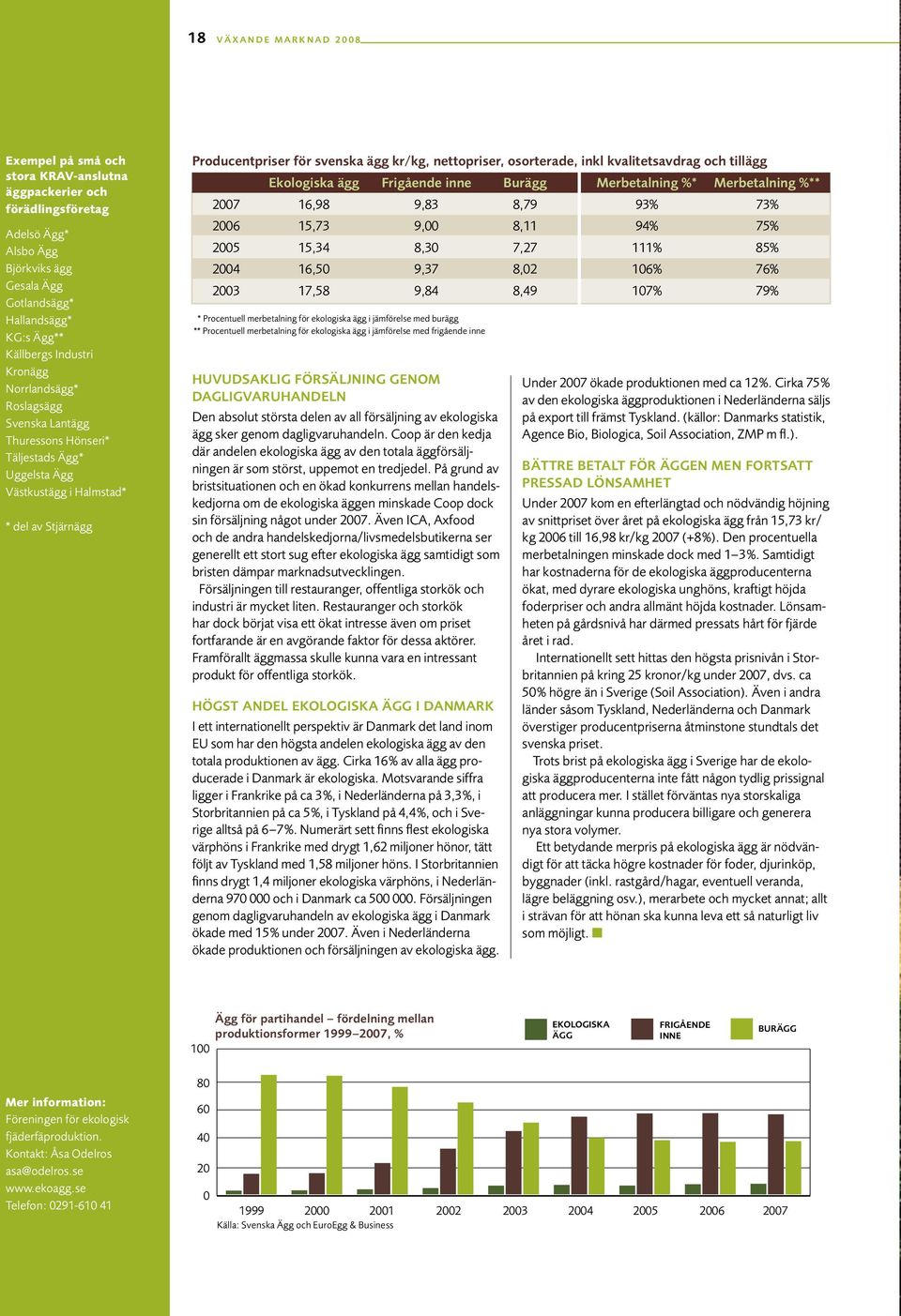 nettopriser, osorterade, inkl kvalitetsavdrag och tillägg Ekologiska ägg Frigående inne Burägg Merbetalning %* Merbetalning %** 2007 16,98 9,83 8,79 93% 73% 2006 15,73 9,00 8,11 94% 75% 2005 15,34