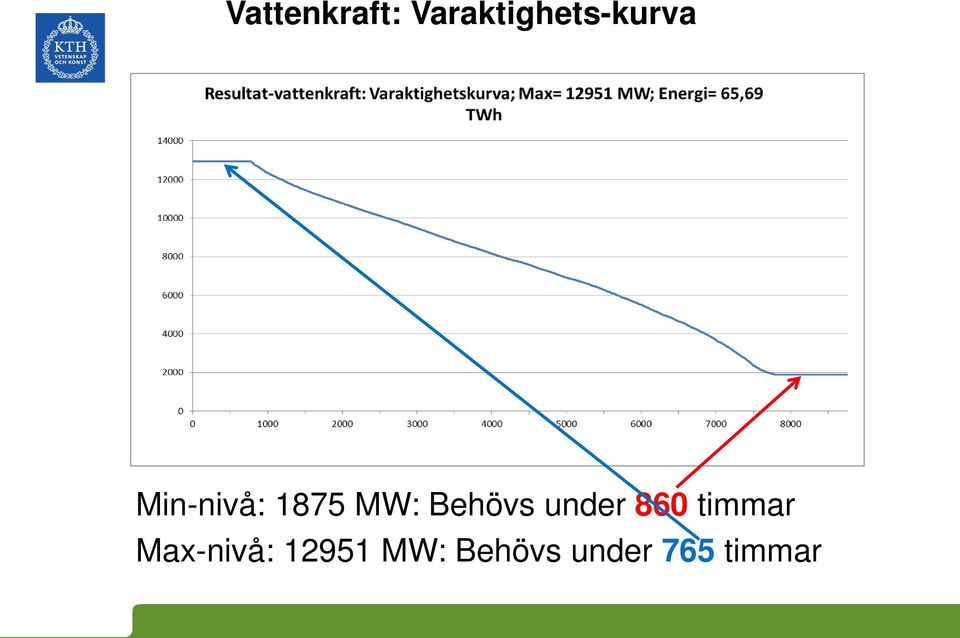 1875 MW: Behövs under 860