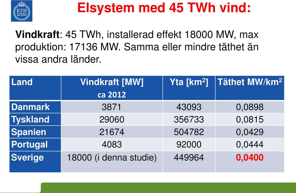 Land Vindkraft [MW] Yta [km 2 ] Täthet MW/km 2 ca 2012 Danmark 3871 43093 0,0898 Tyskland