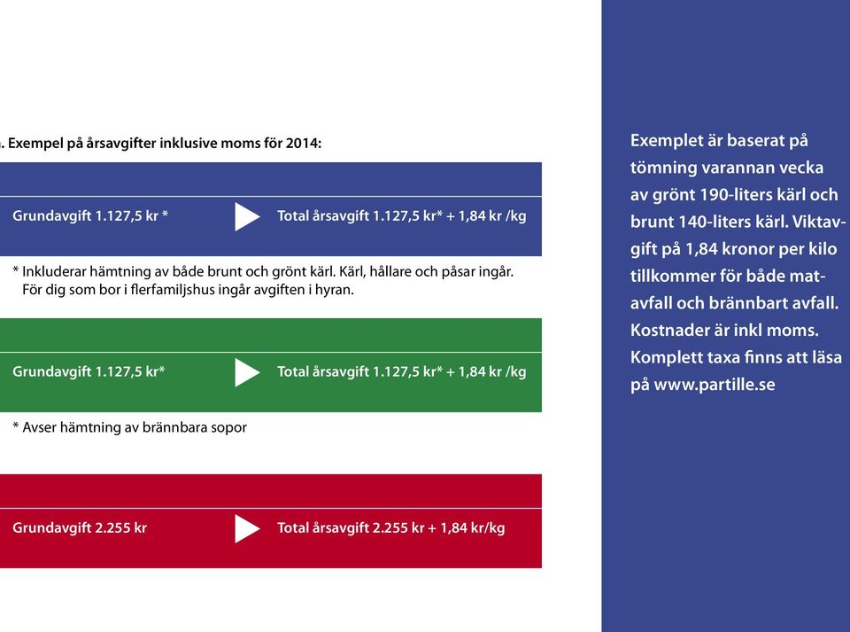 127,5 kr* + 1,84 kr /kg Exemplet är baserat på tömning varannan vecka av grönt 190-liters kärl och brunt 140-liters kärl.