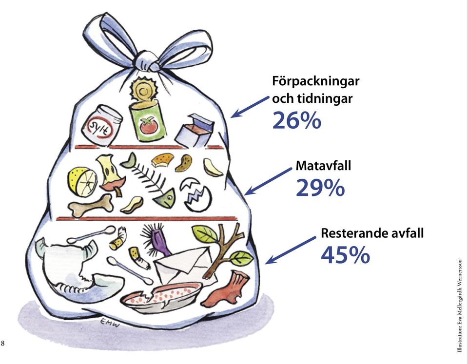 Resterande avfall 45%
