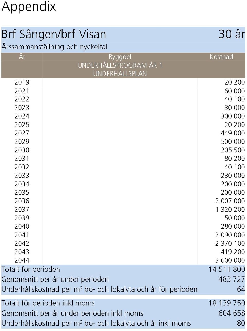 280 000 2041 2 090 000 2042 2 370 100 2043 419 200 2044 3 600 000 Totalt för perioden 14 511 800 Genomsnitt per år under perioden 483 727 Underhållskostnad per m² bo- och