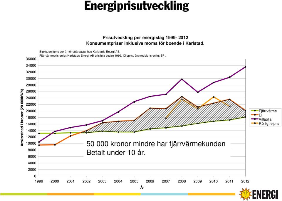 Oljepris, årsmedelpris enligt SPI.