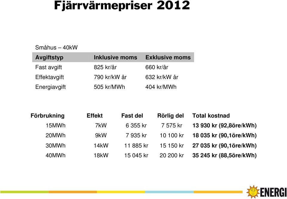 del Total kostnad 15MWh 7kW 6 355 kr 7 575 kr 13 930 kr (92,8öre/kWh) 20MWh 9kW 7 935 kr 10 100 kr 18 035 kr