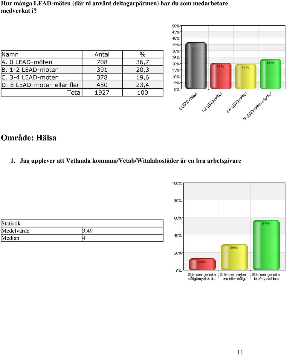 LEAD-möten 378 19,6 D. LEAD-möten eller fler 40 23,4 Total 1927 100 Område: Hälsa 1.