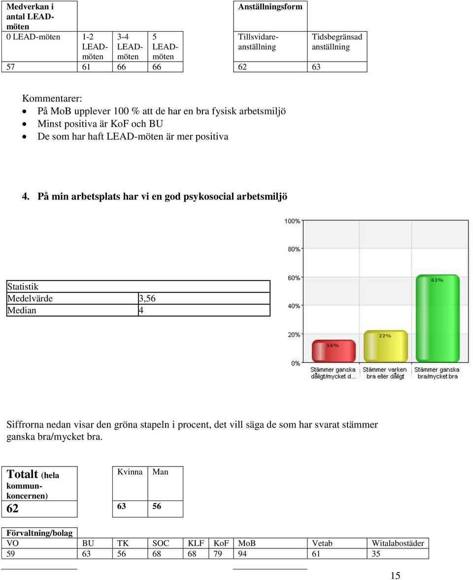 På min arbetsplats har vi en god psykosocial arbetsmiljö Medelvärde 3,6 Median 4 Siffrorna nedan visar