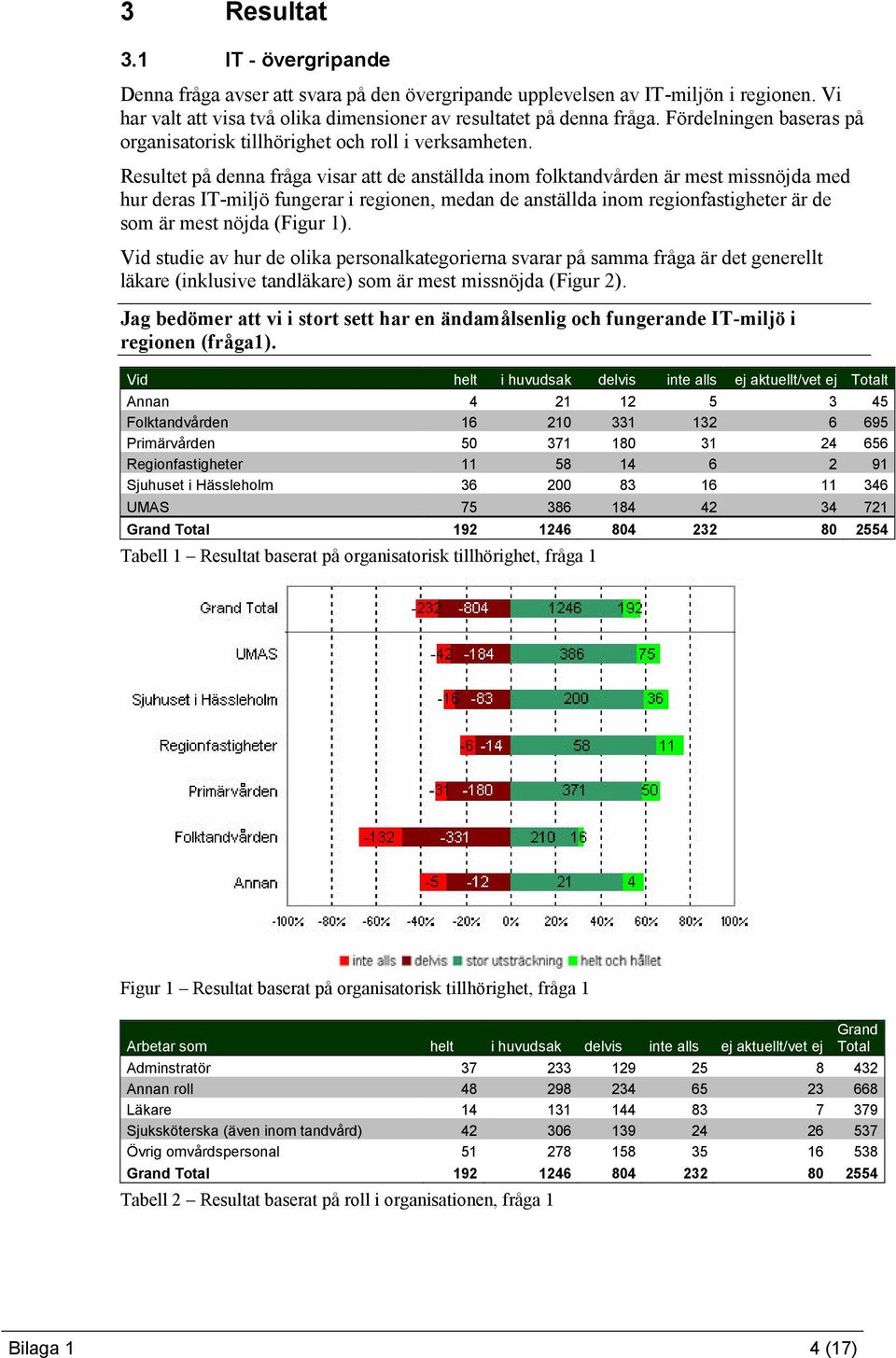 Resultet på denna fråga visar att de anställda inom folktandvården är mest missnöjda med hur deras IT-miljö fungerar i regionen, medan de anställda inom regionfastigheter är de som är mest nöjda