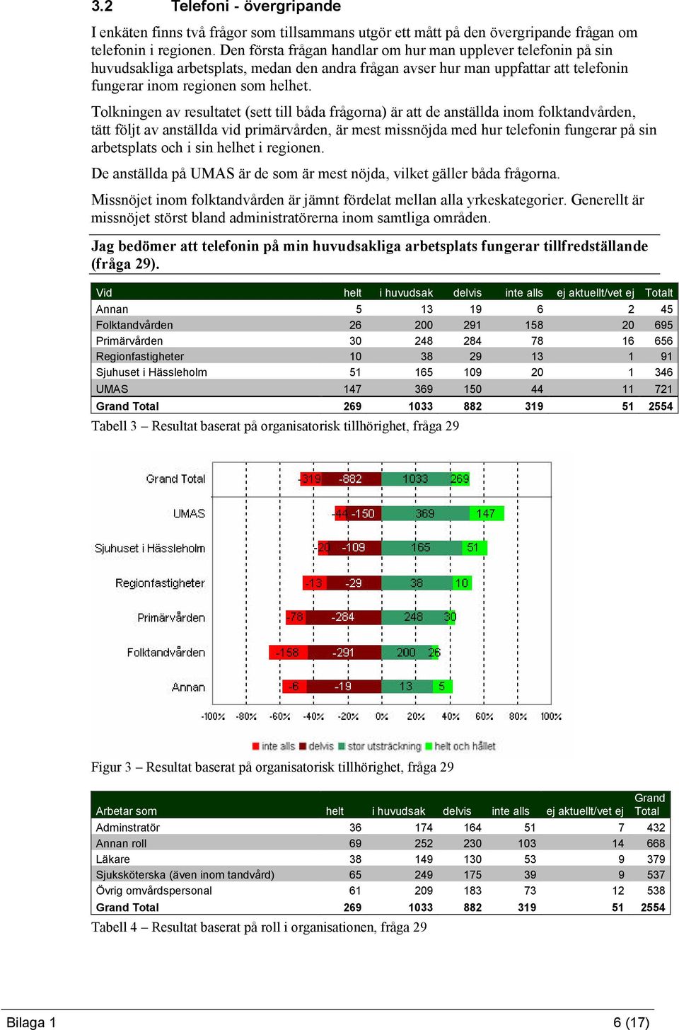 Tolkningen av resultatet (sett till båda frågorna) är att de anställda inom folktandvården, tätt följt av anställda vid primärvården, är mest missnöjda med hur telefonin fungerar på sin arbetsplats
