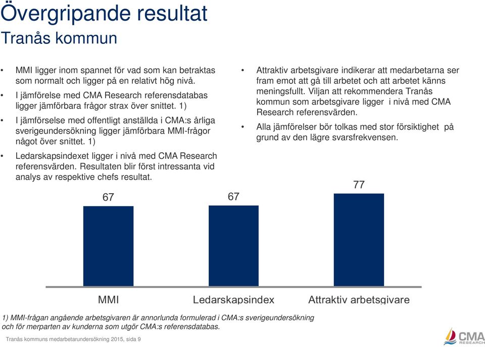 1) I jämförselse med offentligt anställda i CMA:s årliga sverigeundersökning ligger jämförbara MMI-frågor något över snittet. 1) Ledarskapsindexet ligger i nivå med CMA Research referensvärden.