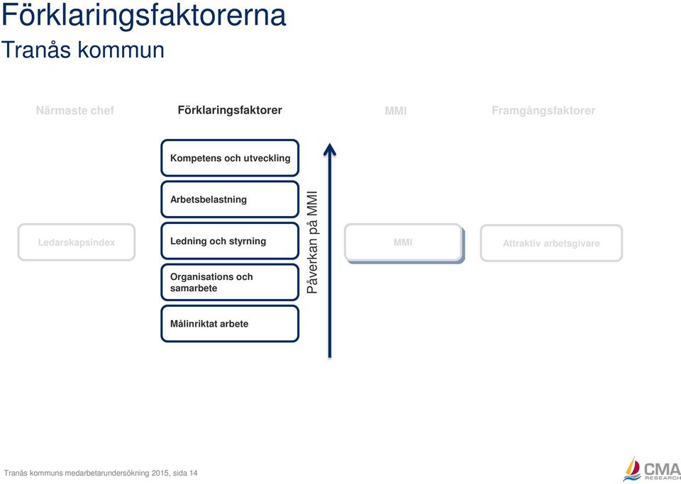 Ledning och styrning Organisations och samarbete Påverkan på MMI MMI