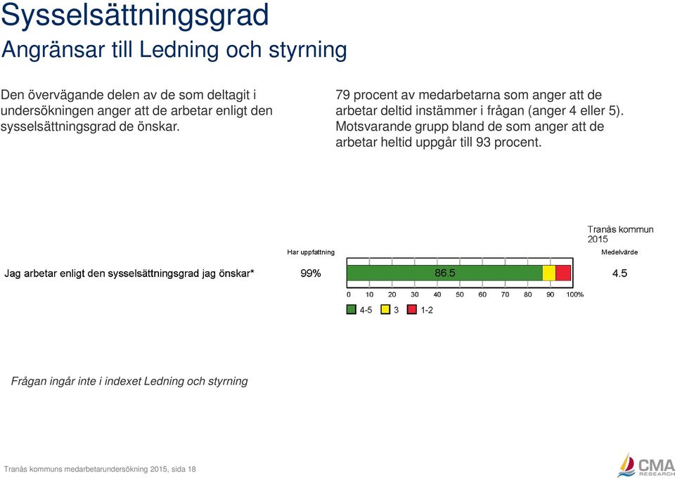 79 procent av medarbetarna som anger att de arbetar deltid instämmer i frågan (anger 4 eller 5).