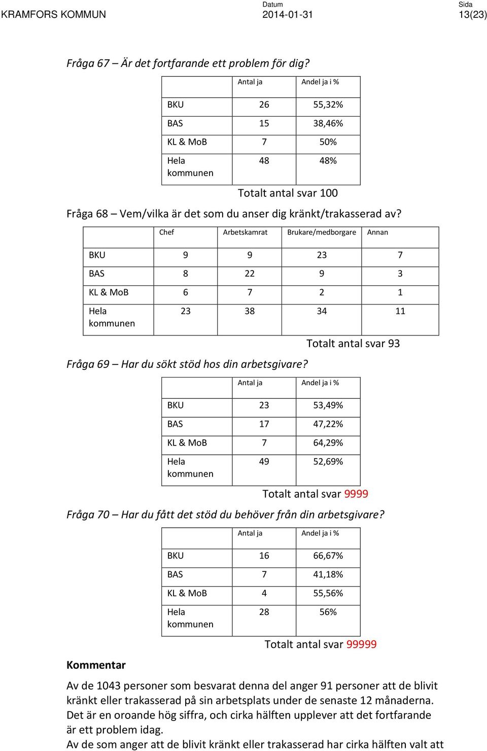 Chef Arbetskamrat Brukare/medborgare Annan BKU 9 9 23 7 BAS 8 22 9 3 KL & MoB 6 7 2 1 23 38 34 11 Fråga 69 Har du sökt stöd hos din arbetsgivare?