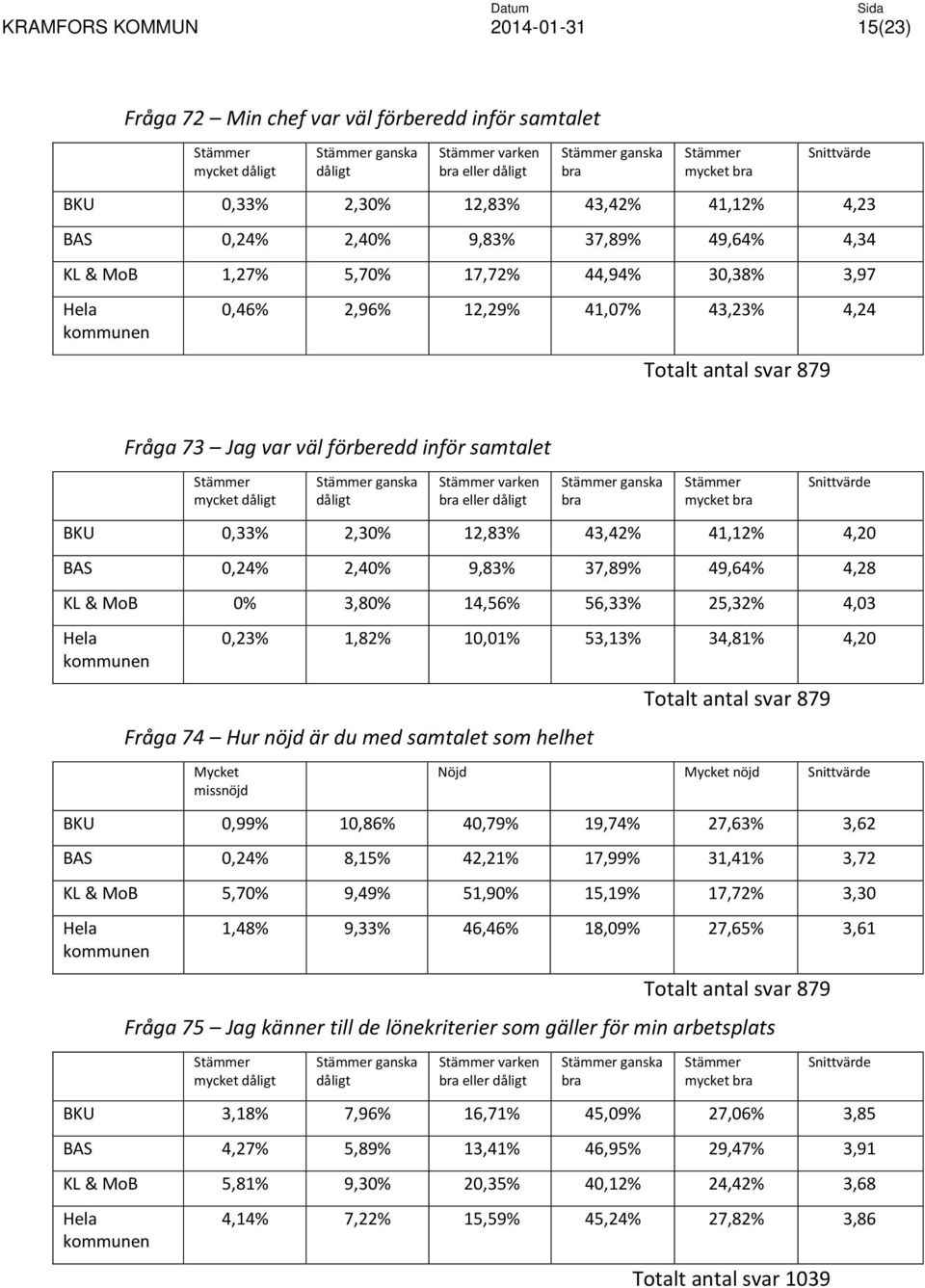 41,12% 4,20 BAS 0,24% 2,40% 9,83% 37,89% 49,64% 4,28 KL & MoB 0% 3,80% 14,56% 56,33% 25,32% 4,03 0,23% 1,82% 10,01% 53,13% 34,81% 4,20 Fråga 74 Hur nöjd är du med samtalet som helhet Totalt antal