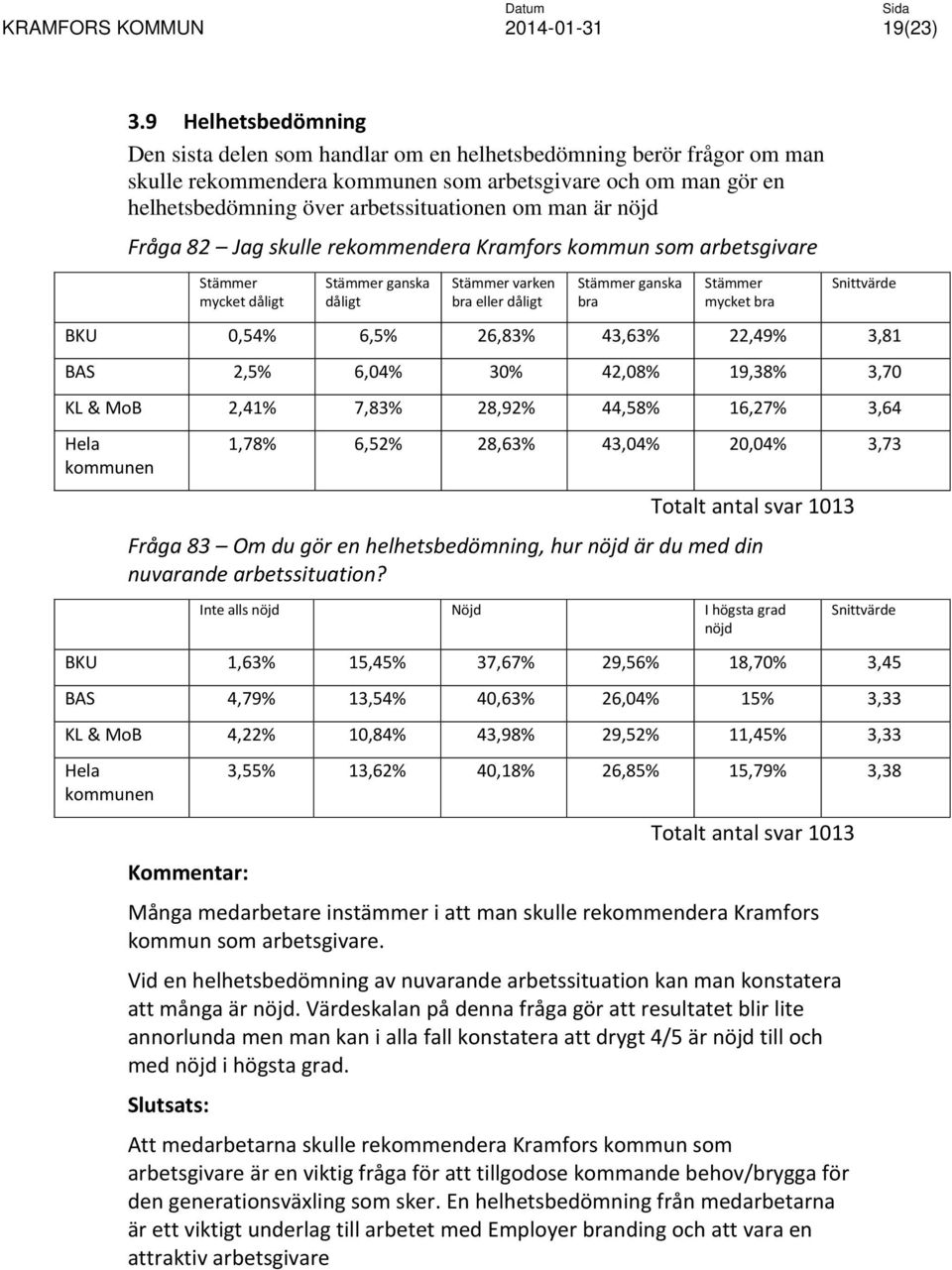 Fråga 82 Jag skulle rekommendera Kramfors kommun som arbetsgivare mycket ganska varken ganska mycket BKU 0,54% 6,5% 26,83% 43,63% 22,49% 3,81 BAS 2,5% 6,04% 30% 42,08% 19,38% 3,70 KL & MoB 2,41%