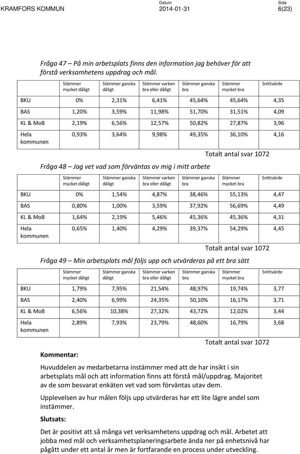 Totalt antal svar 1072 Fråga 48 Jag vet vad som förväntas av mig i mitt arbete mycket ganska varken ganska mycket BKU 0% 1,54% 4,87% 38,46% 55,13% 4,47 BAS 0,80% 1,00% 3,59% 37,92% 56,69% 4,49 KL &