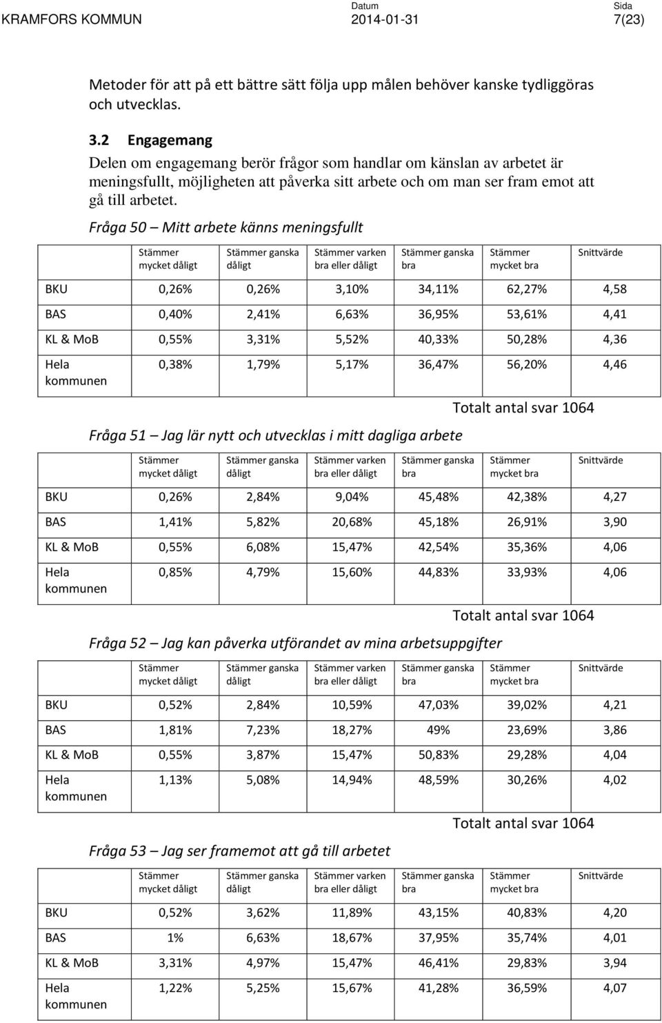 Fråga 50 Mitt arbete känns meningsfullt mycket ganska varken ganska mycket BKU 0,26% 0,26% 3,10% 34,11% 62,27% 4,58 BAS 0,40% 2,41% 6,63% 36,95% 53,61% 4,41 KL & MoB 0,55% 3,31% 5,52% 40,33% 50,28%