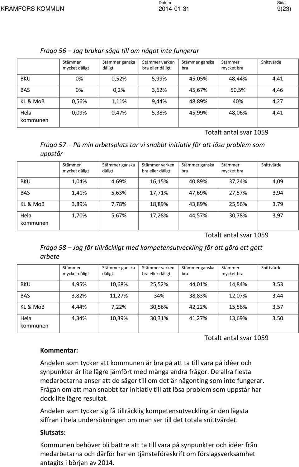 1,04% 4,69% 16,15% 40,89% 37,24% 4,09 BAS 1,41% 5,63% 17,71% 47,69% 27,57% 3,94 KL & MoB 3,89% 7,78% 18,89% 43,89% 25,56% 3,79 1,70% 5,67% 17,28% 44,57% 30,78% 3,97 Totalt antal svar 1059 Fråga 58