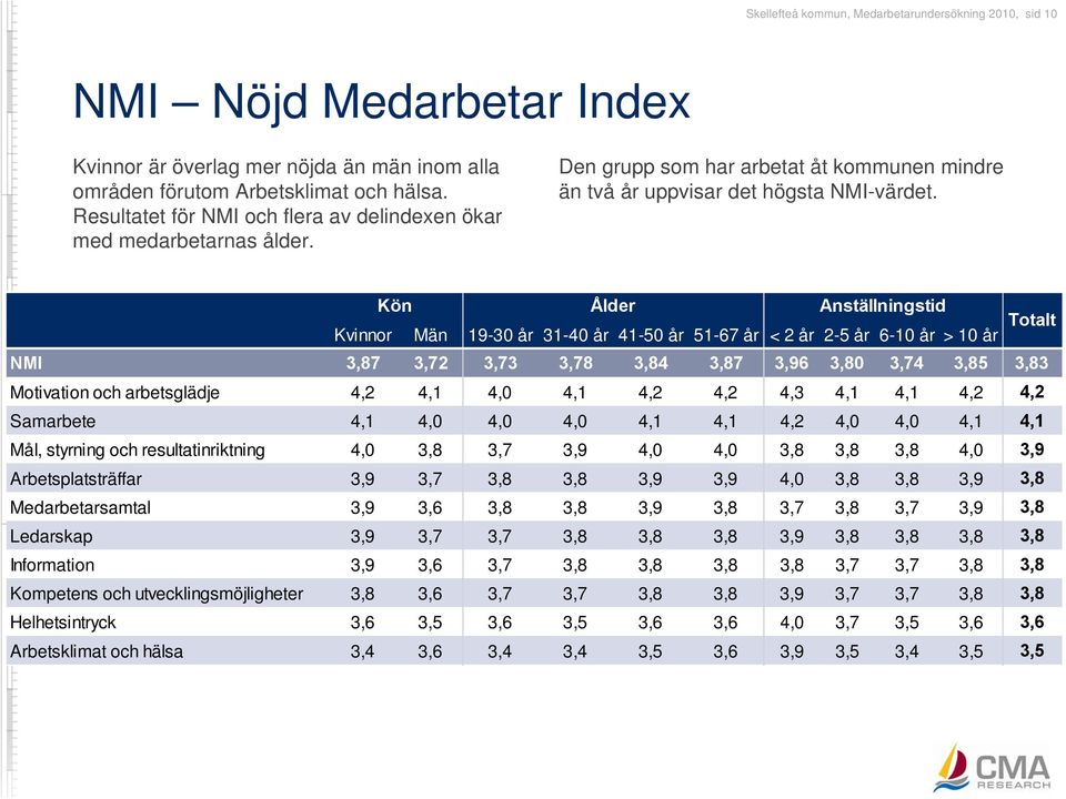 Kön Ålder Anställningstid Kvinnor Män 19-30 år 31-40 år 41-50 år 51-67 år < 2 år 2-5 år 6-10 år > 10 år Totalt NMI 3,87 3,72 3,73 3,78 3,84 3,87 3,96 3,80 3,74 3,85 3,83 Motivation och arbetsglädje