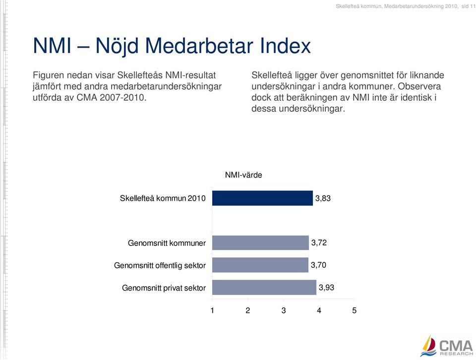 Skellefteå ligger över genomsnittet för liknande undersökningar i andra kommuner.