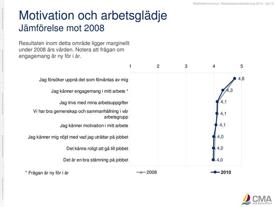 Jag försöker uppnå det som förväntas av mig 4,8 Jag känner engagemang i mitt arbete * Jag trivs med mina arbetsuppgifter Vi har bra gemenskap och