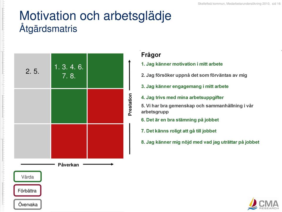 Jag känner engagemang i mitt arbete Prestation 4. Jag trivs med mina arbetsuppgifter 5.