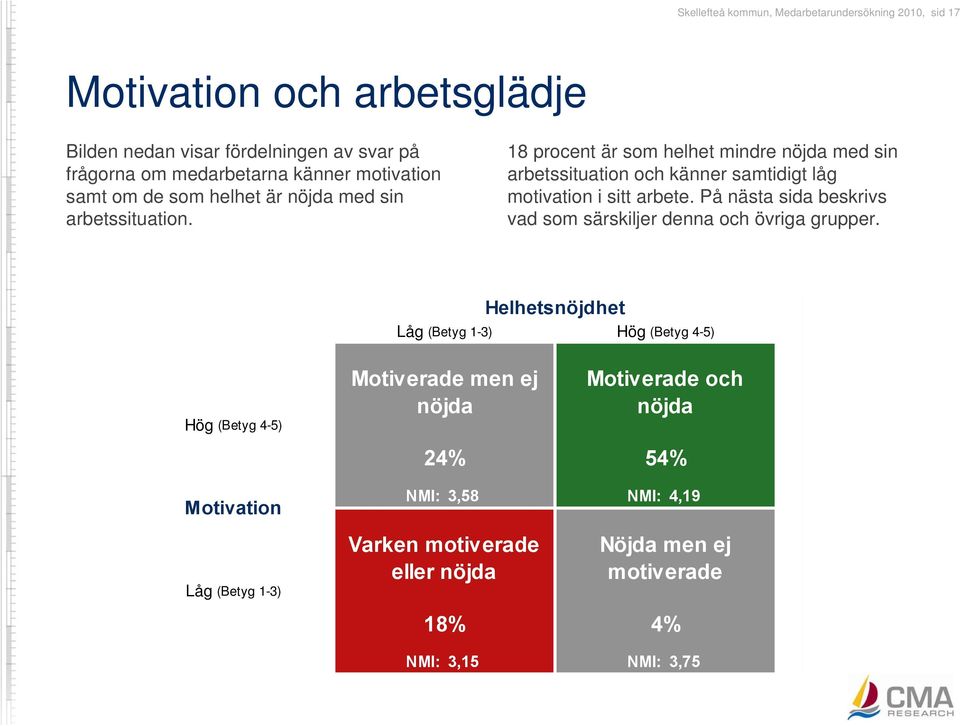 18 procent är som helhet mindre nöjda med sin arbetssituation och känner samtidigt låg motivation i sitt arbete.