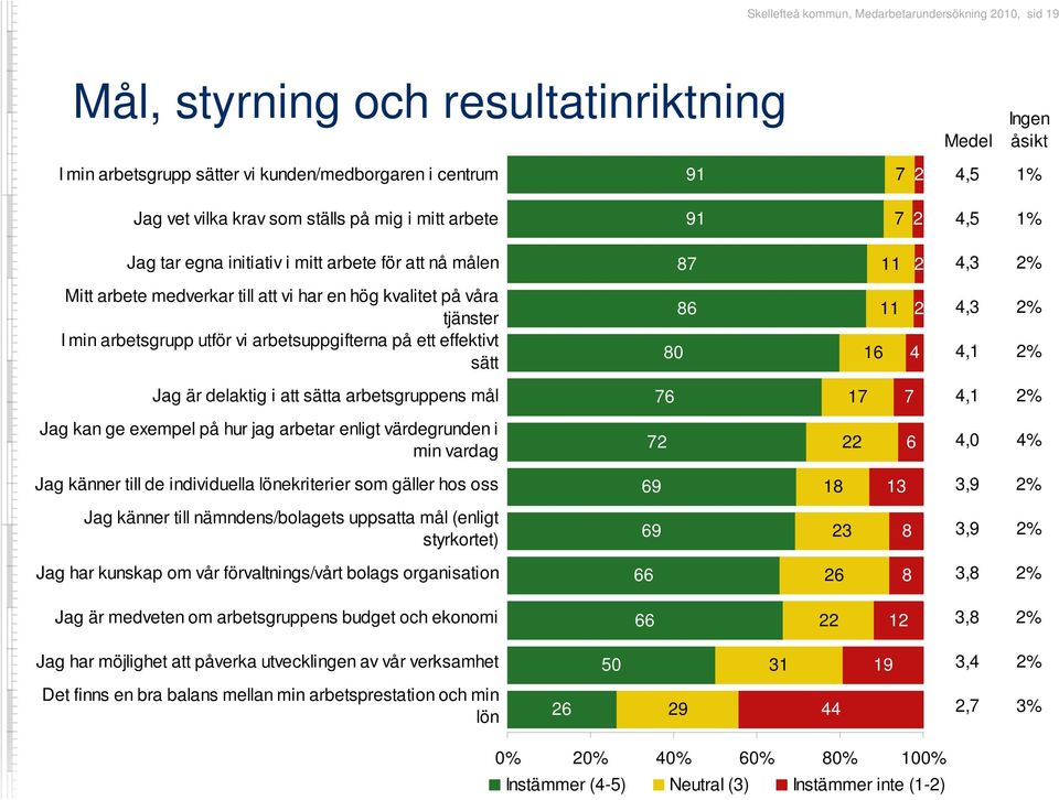 vi arbetsuppgifterna på ett effektivt sätt Ingen åsikt 4,3 2% 4,1 2% Jag är delaktig i att sätta arbetsgruppens mål 76 17 7 4,1 2% Jag kan ge exempel på hur jag arbetar enligt värdegrunden i min