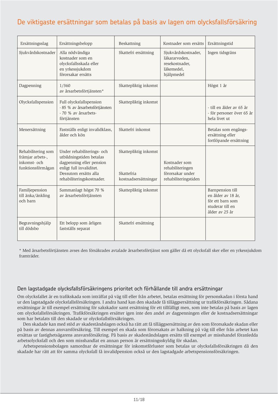 Skattepliktig inkomst Högst 1 år av årsarbetsförtjänsten* Olycksfallspension Full olycksfallspension Skattepliktig inkomst - 85 % av årsarbetsförtjänsten - till en ålder av 65 år - 70 % av årsarbets-