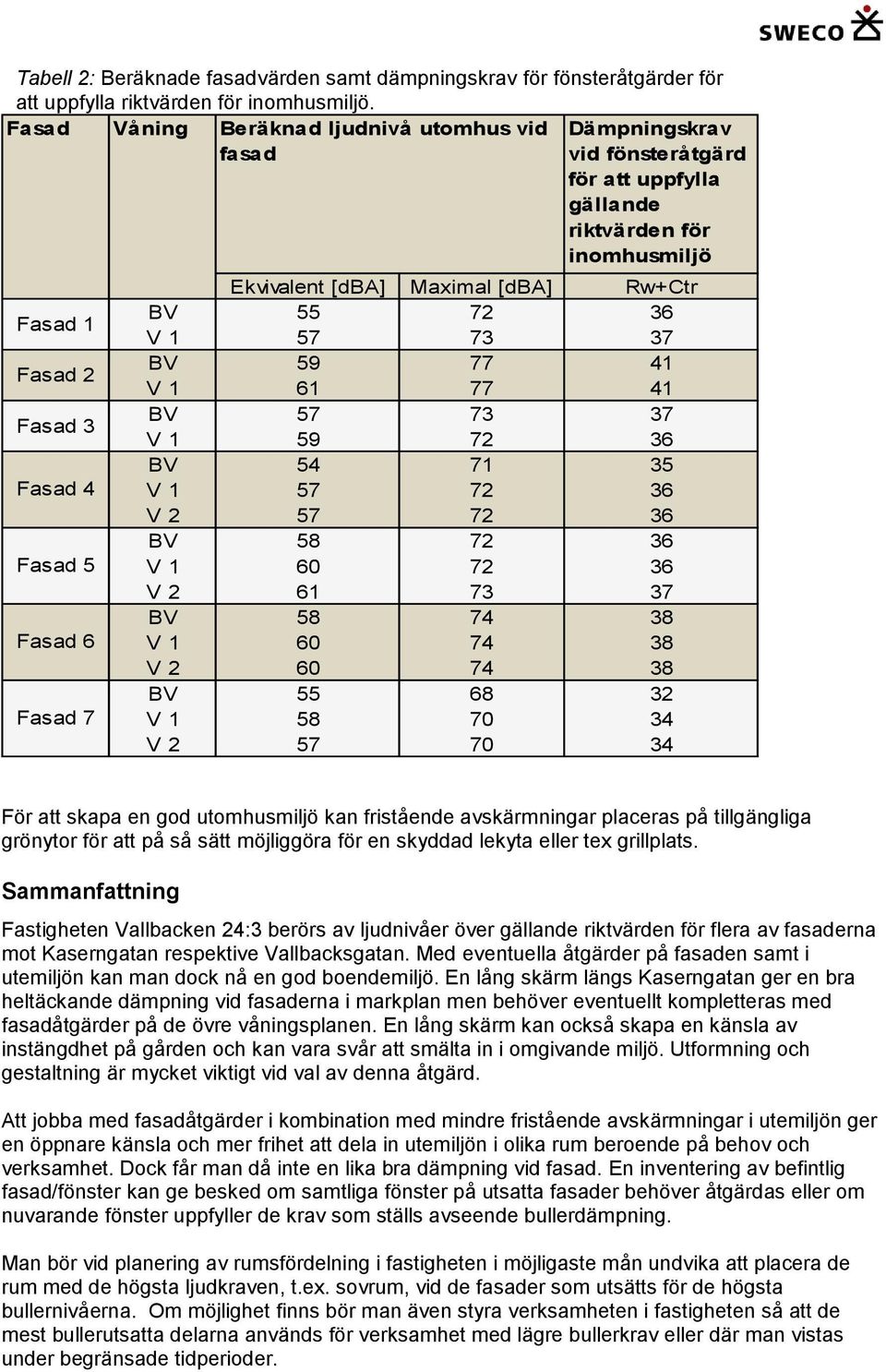 Ekvivalent [dba] Maximal [dba] Rw+Ctr BV 55 72 36 V 1 57 73 37 BV 59 77 41 V 1 61 77 41 BV 57 73 37 V 1 59 72 36 BV 54 71 35 V 1 57 72 36 V 2 57 72 36 BV 58 72 36 V 1 60 72 36 V 2 61 73 37 BV 58 74