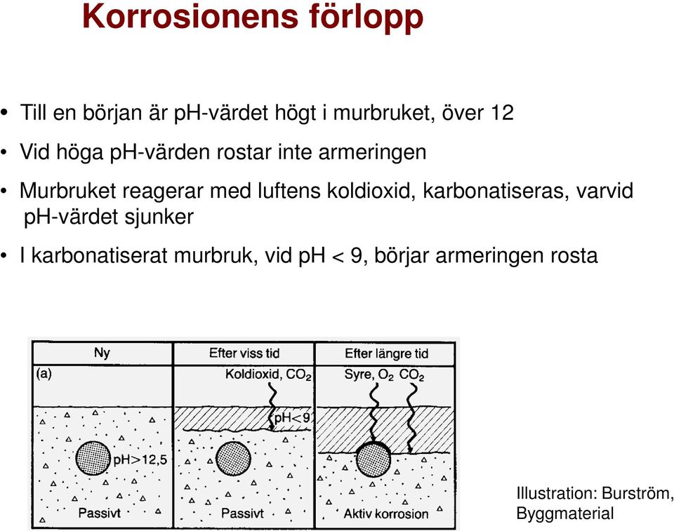 koldioxid, karbonatiseras, varvid ph-värdet sjunker I karbonatiserat