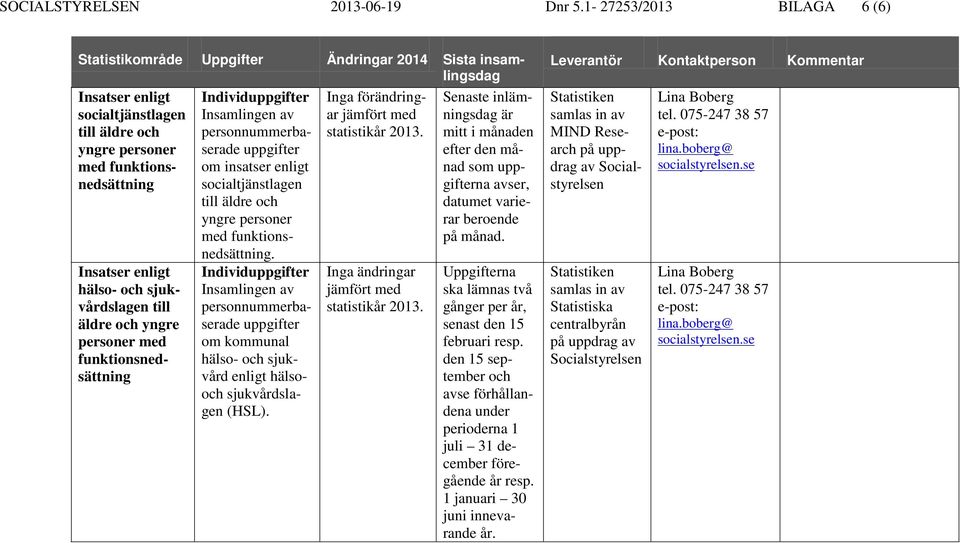 med funktionsnedsättning. Insamlingen av personnummerbaserade uppgifter om kommunal hälso- och sjukvård enligt hälsooch sjukvårdslagen (HSL).