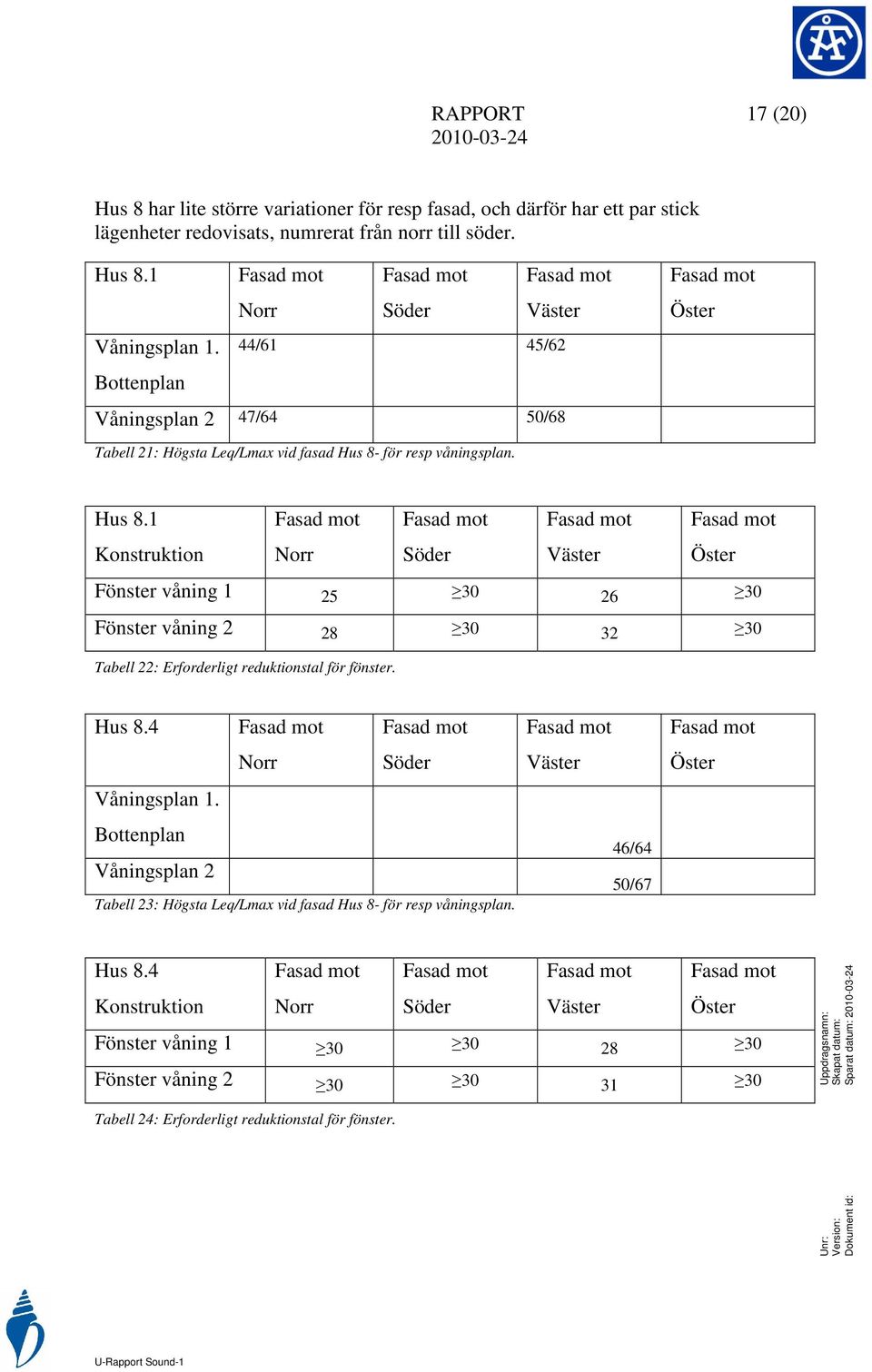 för resp våningsplan. Hus 8.1 Fönster våning 1 25 30 26 30 Fönster våning 2 28 30 32 30 Tabell 22: Erforderligt reduktionstal för fönster. Hus 8.4 Tabell 23: Högsta Leq/Lmax vid fasad Hus 8- för resp våningsplan.