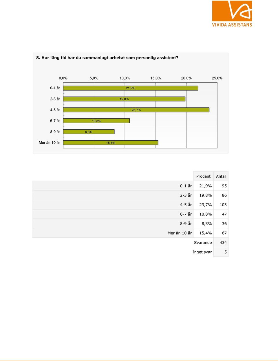 år 10,8% 8-9 år 8,3% Mer än 10 år 15,4% 0-1 år 21,9% 95 2-3 år 19,8% 86 4-5