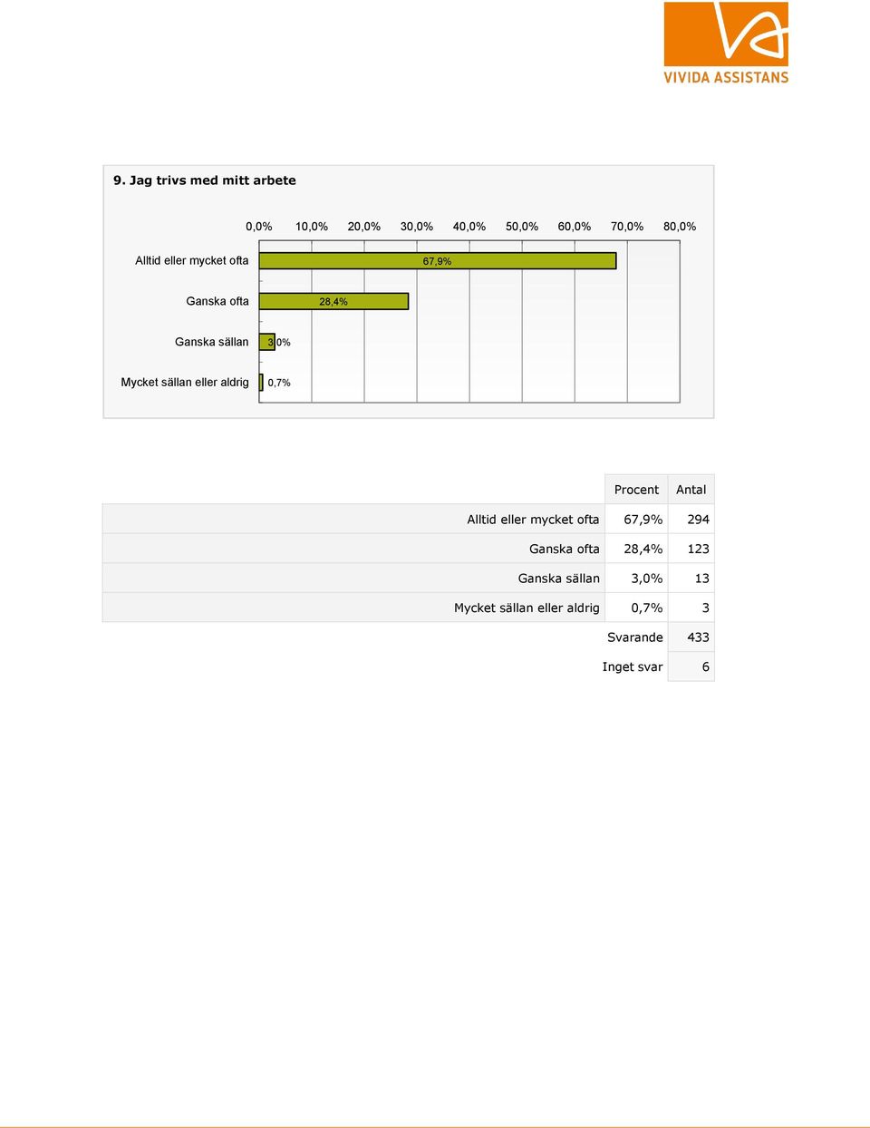 Mycket sällan eller aldrig 0,7% Alltid eller mycket ofta 67,9% 294 Ganska ofta