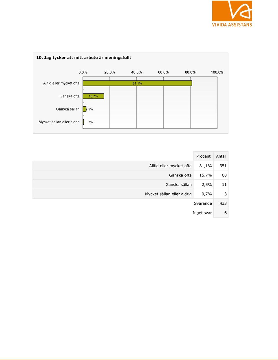 Mycket sällan eller aldrig 0,7% Alltid eller mycket ofta 81,1% 351 Ganska ofta