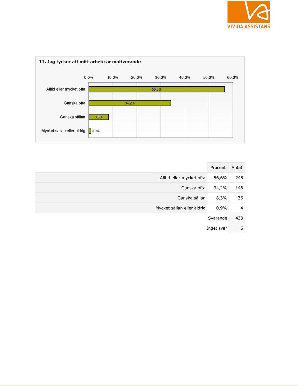 sällan eller aldrig 0,9% Alltid eller mycket ofta 56,6% 245 Ganska ofta 34,2% 148