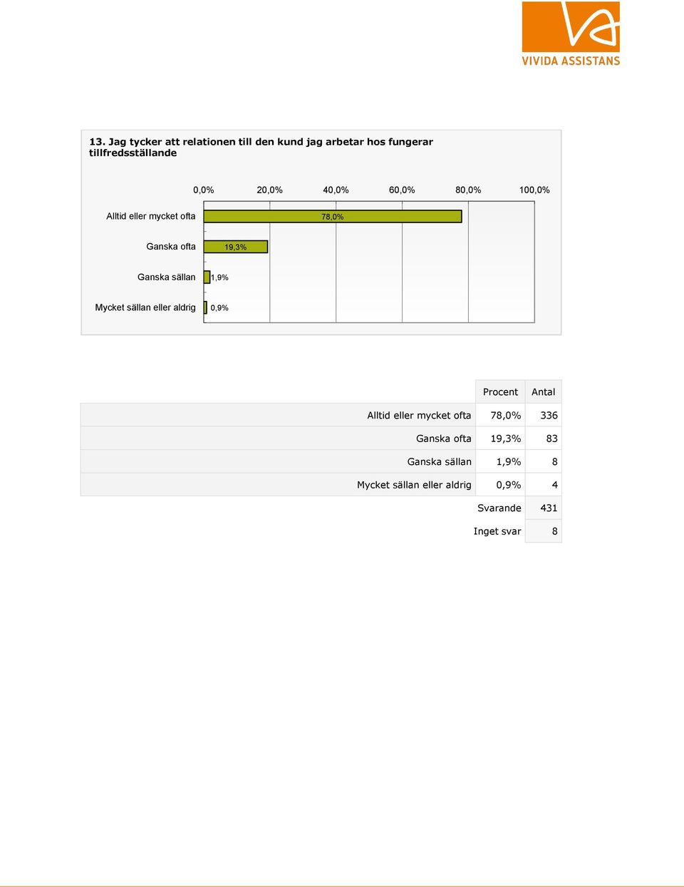 Ganska sällan 1,9% Mycket sällan eller aldrig 0,9% Alltid eller mycket ofta 78,0% 336