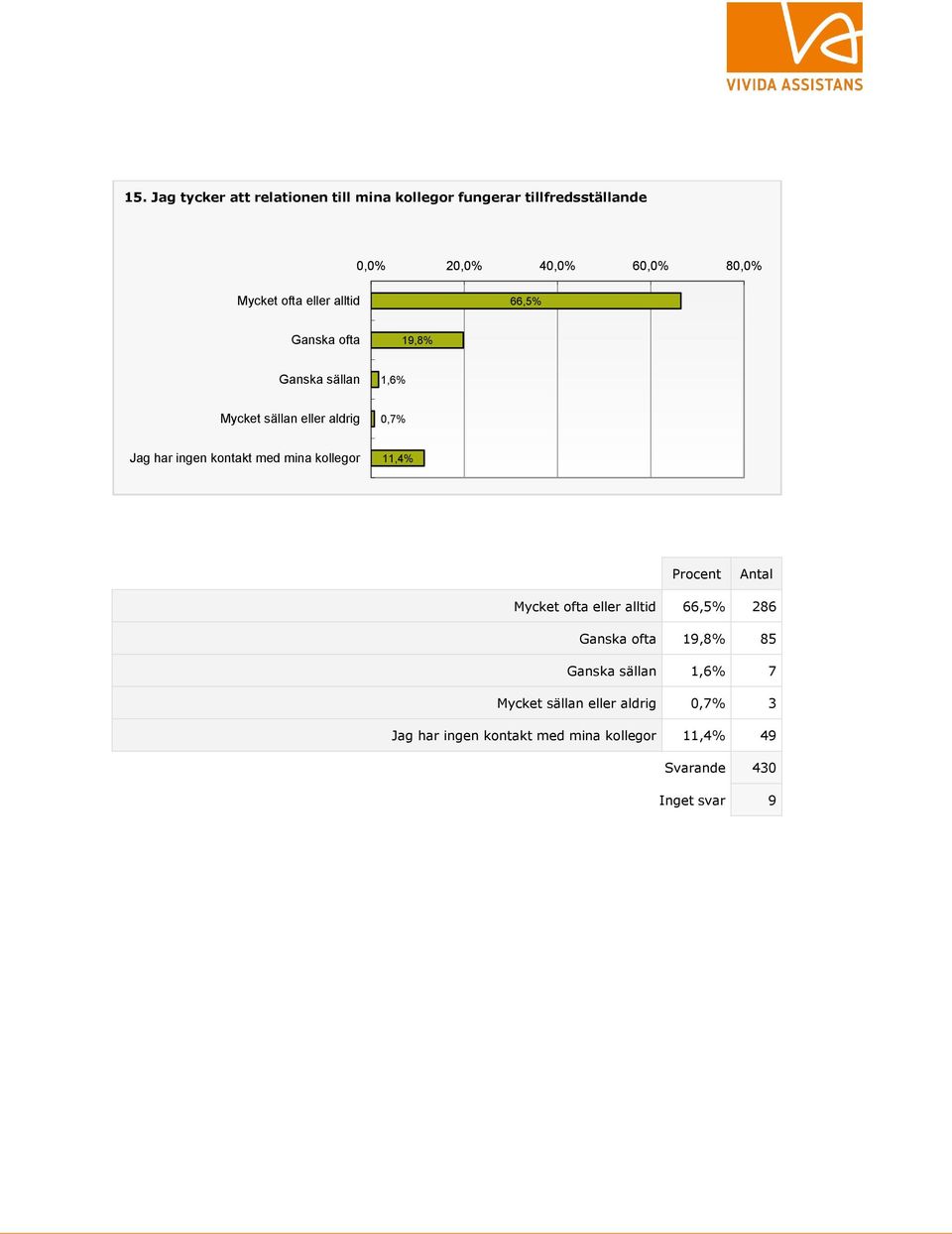 ingen kontakt med mina kollegor 11,4% Mycket ofta eller alltid 66,5% 286 Ganska ofta 19,8% 85 Ganska sällan