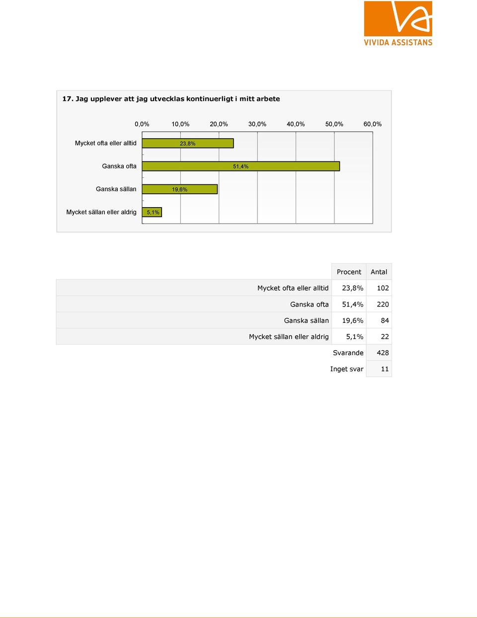 Mycket sällan eller aldrig 5,1% Mycket ofta eller alltid 23,8% 102 Ganska ofta 51,4%