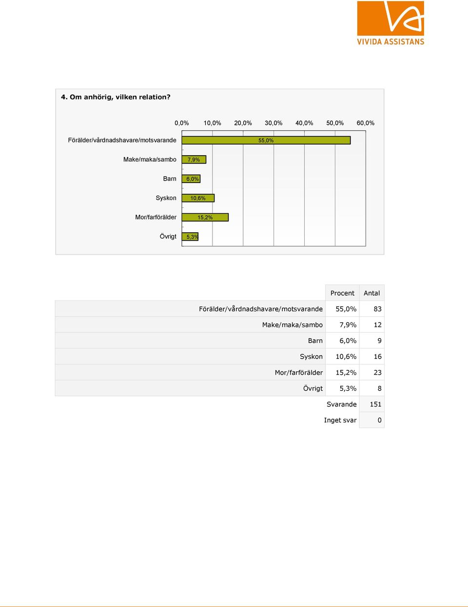 Make/maka/sambo 7,9% Barn 6,0% Syskon 10,6% Mor/farförälder 15,2% Övrigt 5,3%