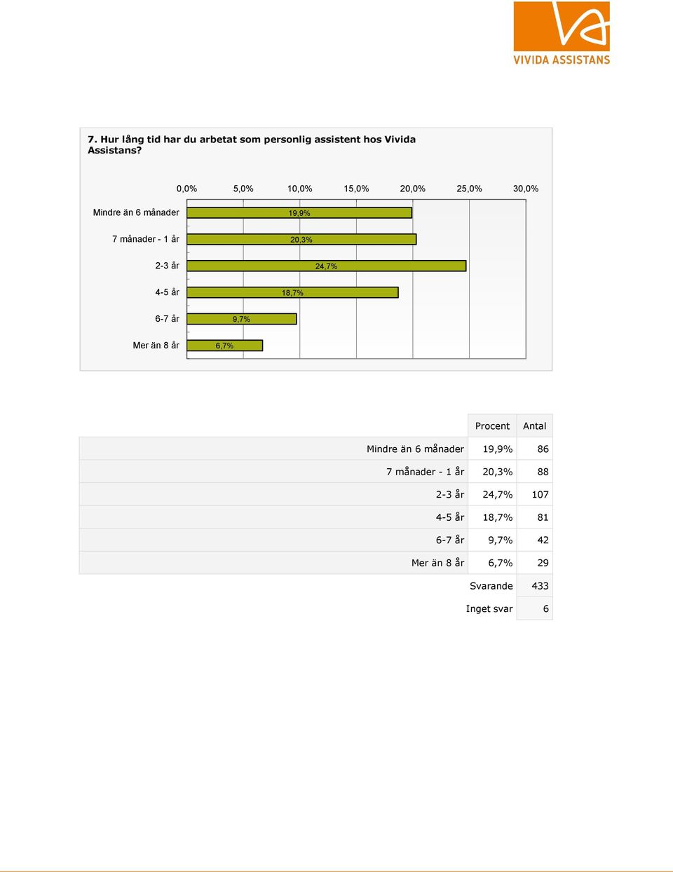 år 24,7% 4-5 år 18,7% 6-7 år 9,7% Mer än 8 år 6,7% Mindre än 6 månader 19,9% 86 7 månader -