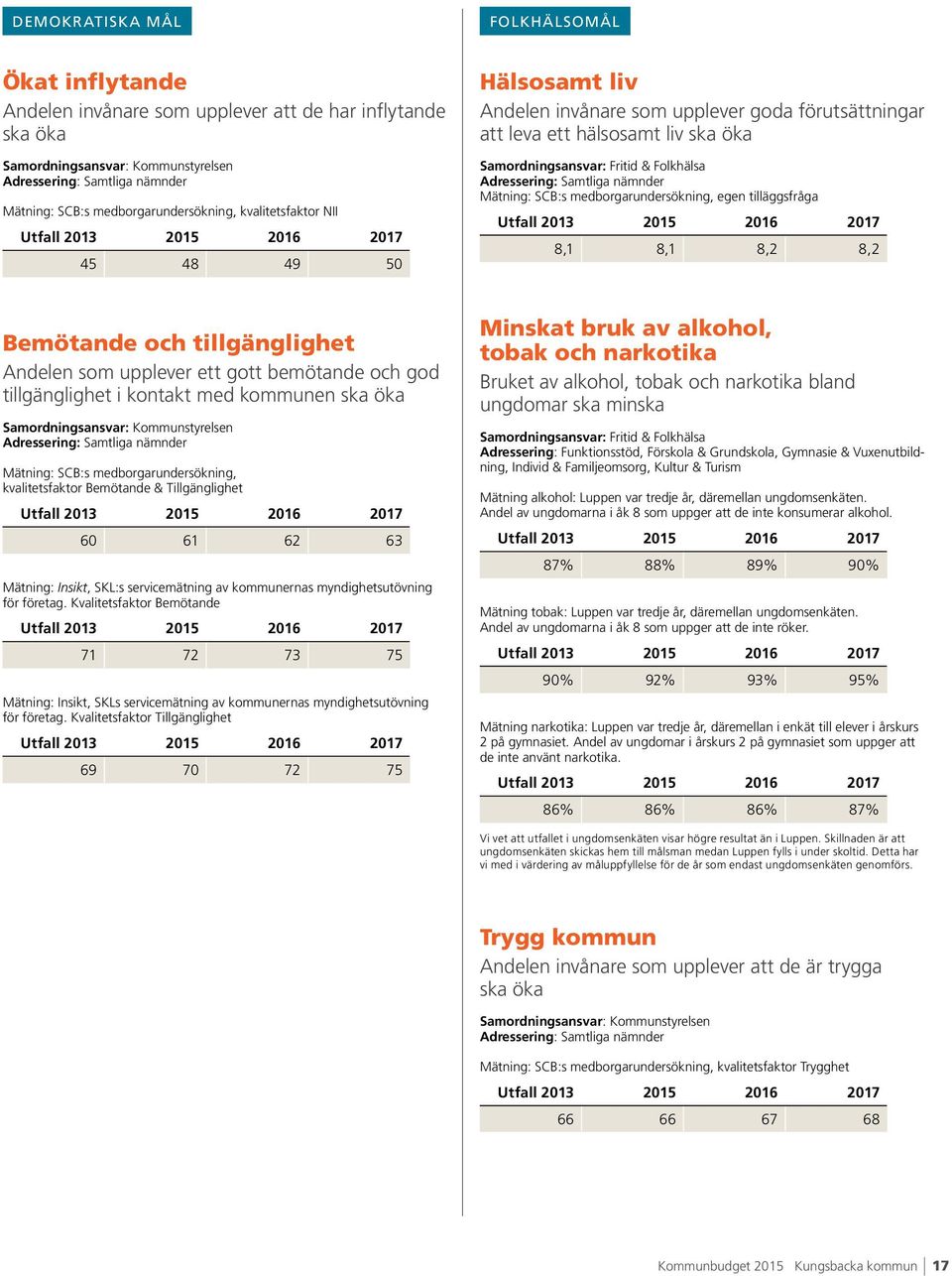 Folkhälsa Adressering: Samtliga nämnder Mätning: SCB:s medborgarundersökning, egen tilläggsfråga Utfall 2013 2017 8,1 8,1 8,2 8,2 Bemötande och tillgänglighet Andelen som upplever ett gott bemötande