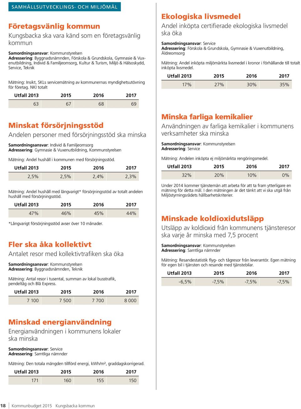 NKI totalt Utfall 2013 2017 63 67 68 69 Minskat försörjningsstöd Andelen personer med försörjningsstöd ska minska Samordningsansvar: Individ & Familjeomsorg Adressering: Gymnasie & Vuxenutbildning,