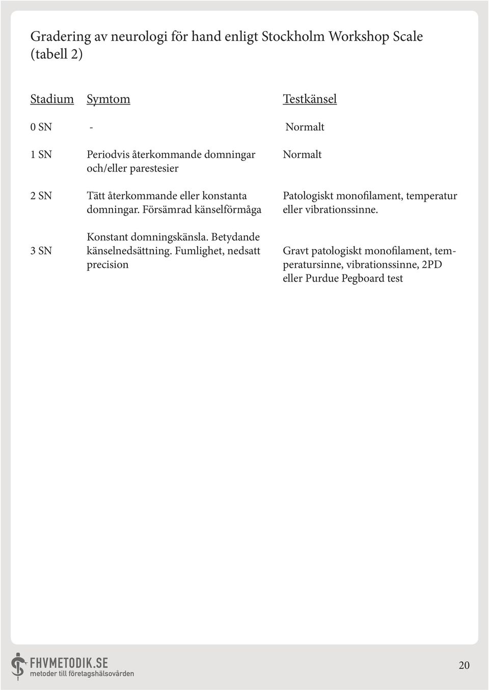 Försämrad känselförmåga Konstant domningskänsla. Betydande känselnedsättning.